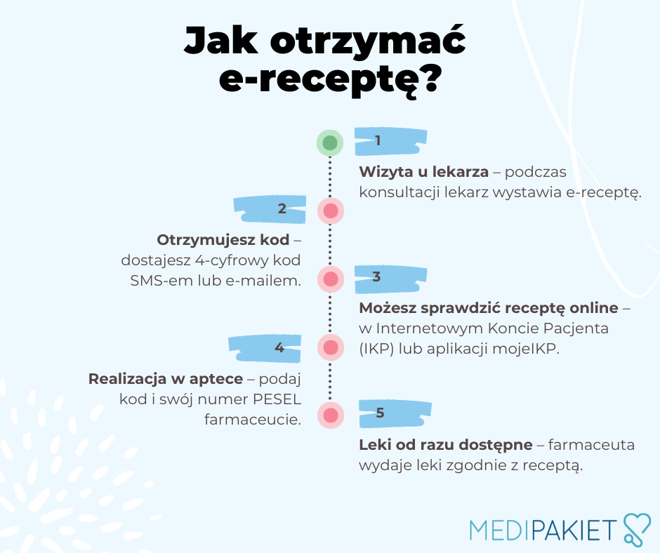 jak otrzymać e-receptę
