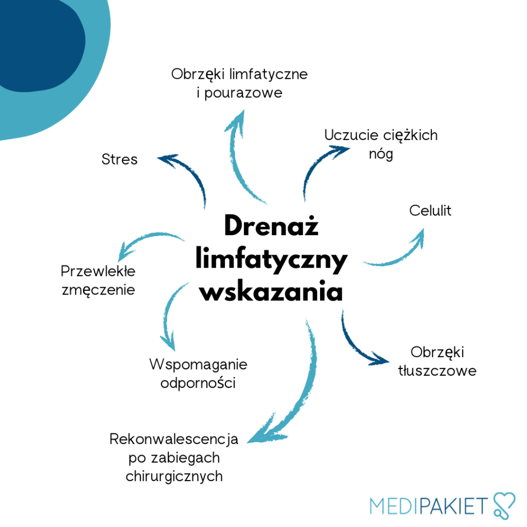 dreanż limfatyczny wskazania