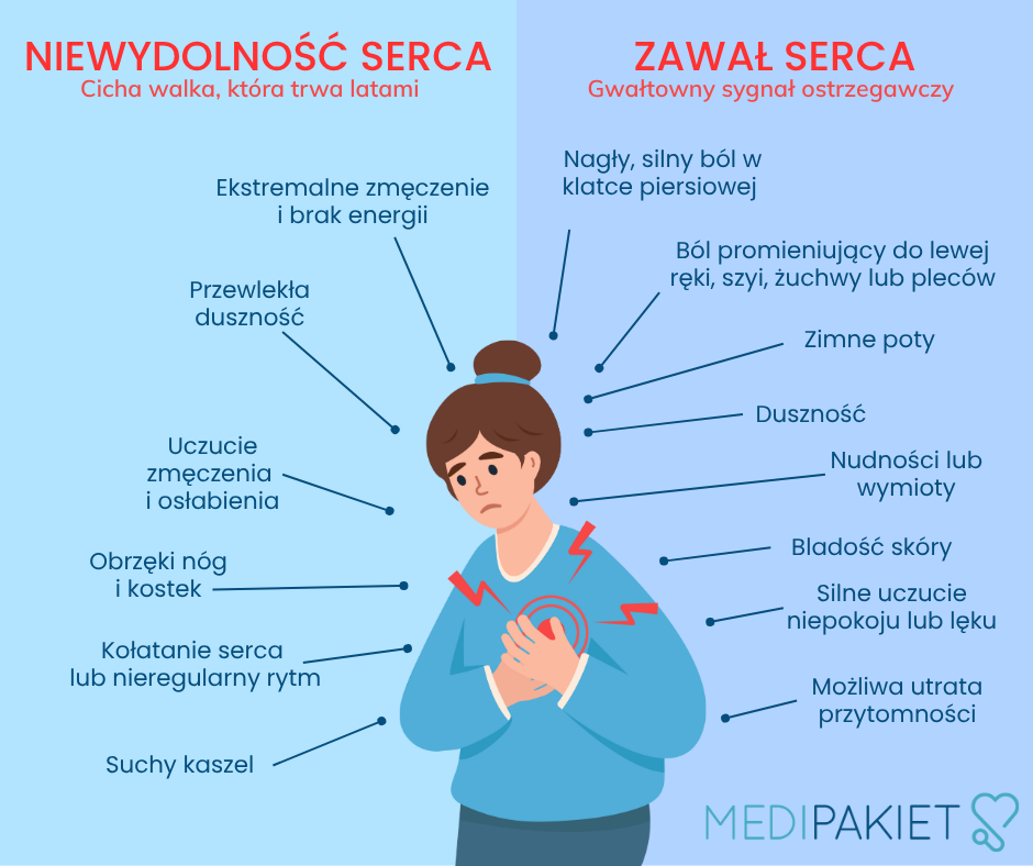 zawał serca a niewydolność serca