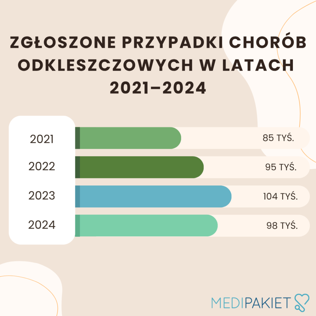 Borelioza - obraz zachorowań