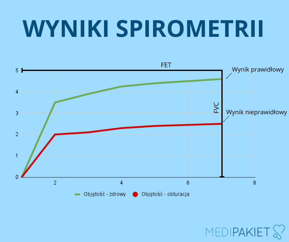 wyniki spirometrii