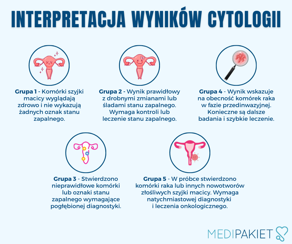 interpretada wyników cytologii