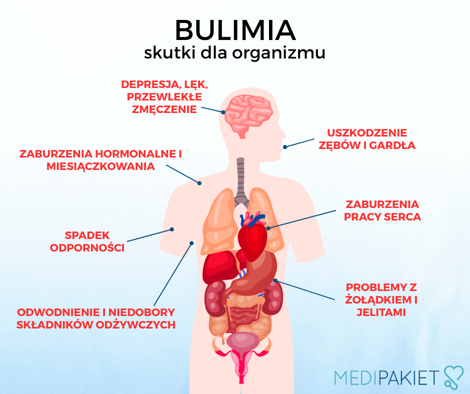 bulimia - skutki dla organizmu